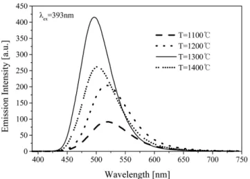 Fig. 3. Effect of boron content on the luminescence intensity of Sr (Al 2-y , B y )O 4 :Eu phosphor prepared by spray pyrolysis