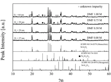 Fig. 8. XRD patterns of Sr 0.9 (Al 1.98 ,B 0.02 )O 4 :Eu 0.1  phosphor prepared with changing the concentration of DMF