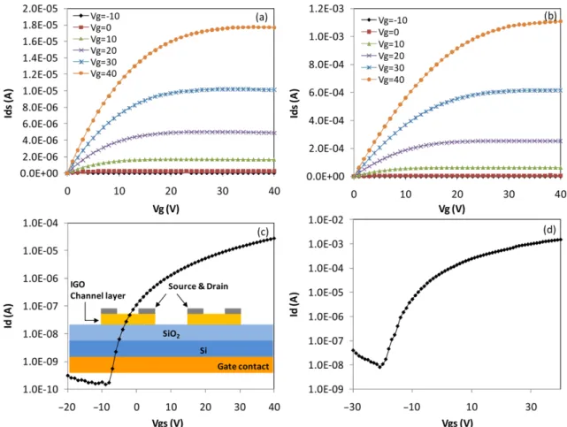 Fig. 3. Electrical properties for the spin coated IGO channel TFT. (a), (b) The drain current-drain voltage (I DS -V D ) output characteristics; (c), (d) The drain current-gate voltage (I D -V GS ) transfer characteristics