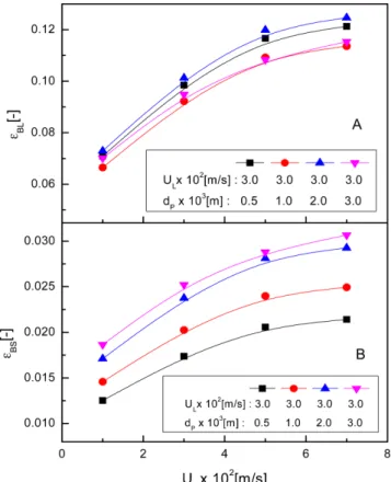Fig. 3. Effects of gas velocity on the holdups of large and small bub- bub-bles in three-phase fluidized beds.