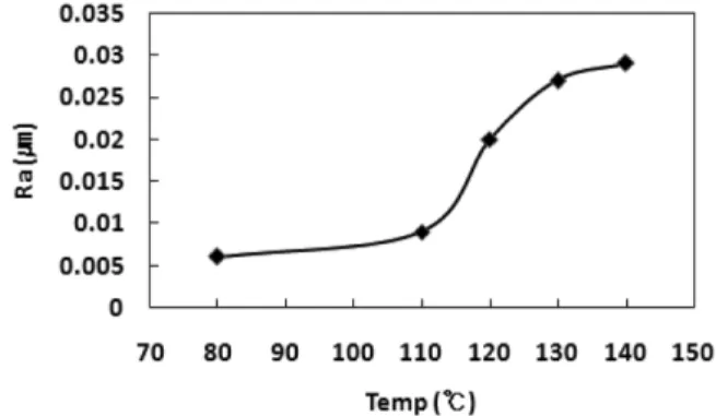 Fig. 6. Effect of annealing temperature on roughness (Ra) of PLA film.