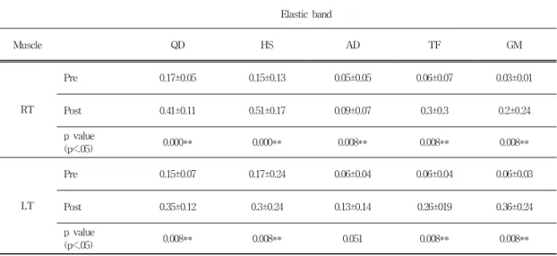 Table 3. Comparison of muscle activity before and after tests in control groups Elastic  band Muscle QD HS AD TF GM RT Pre 0.17±0.05 0.15±0.13 0.05±0.05 0.06±0.07 0.03±0.01 Post 0.41±0.11 0.51±0.17 0.09±0.07 0.3±0.3 0.2±0.24 p  value (p<.05) 0.000** 0.0