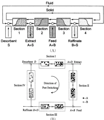 Fig. 1B 는 SMB의 원리를 나타내고 있으며, Fig. 1A의 TMB와 마 찬가지로  4부분으로 구성되어 있다. SMB는 흡착제를 실제로 이동 시키지 않고, 칼럼에 연결된 밸브의 흐름을 이동상의 흐름방향과 같 이 주기적으로 바꾸어 TMB와 같은 효과를 나타낼 수 있다