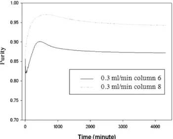 Fig. 7. Comparison of raffinate purities between 6-column and 8- 8-column SMB’s.