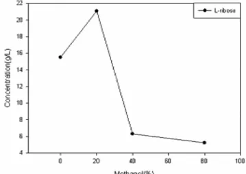 Fig. 4. L-ribose formation after 40 hrs by change of methanol com- com-position. 
