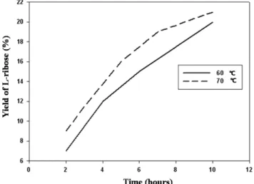 Fig. 7. L-ribose concentration with reaction time by using molybde- molybde-nium oxide.