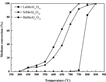 Fig. 5. X-ray diffraction patterns of X wt% CeO 2 /LaMnAl 11 O 19  cal- cal-cined at 700 o C and 1,200 o C (X=20, 40 and 60, H:  hexaalu-minate, C: ceria, N: Ni as internal standard, LaMnAl 11 O 19 was calcined at 1,200  o C for 5 h).
