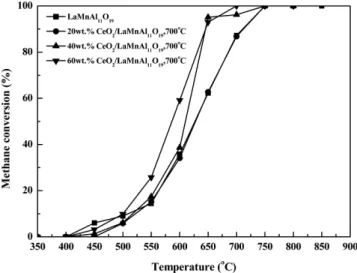 Fig. 7. Conversion of methane over X wt% CeO 2 /LaMnAl 11 O 19  cal- cal-cined at 1,200  o C
