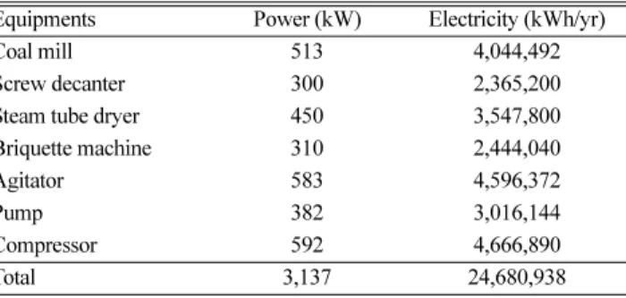 Table 4. Annual electricity consumption