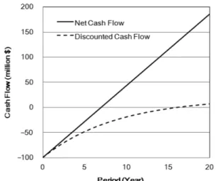 Fig. 3. Accumulated cash flow.