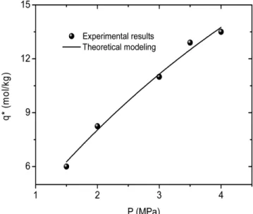 Fig. 2. Comparison of calculated and experimental hydrogen adsorp- adsorp-tion isotherm.