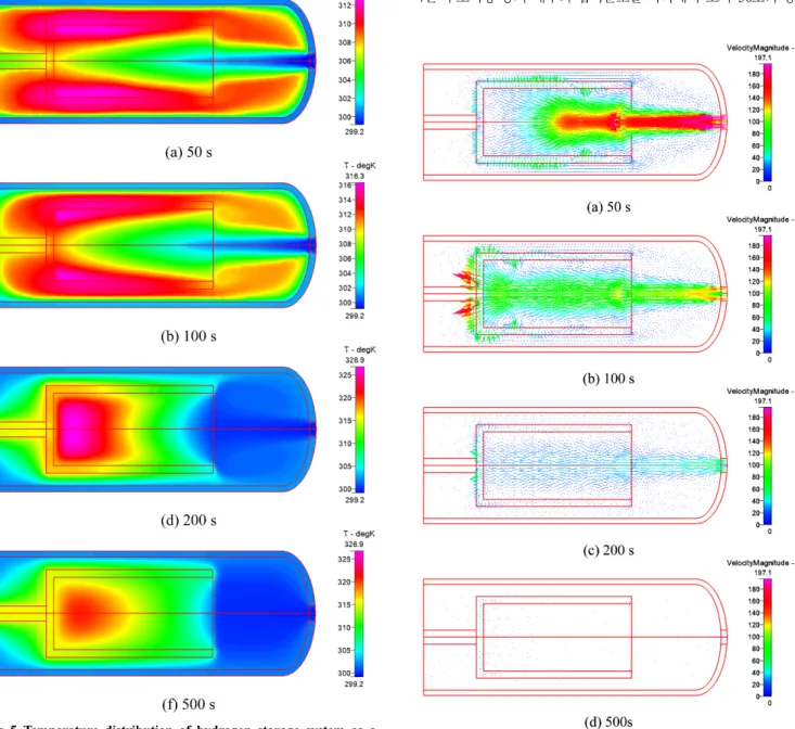 Fig. 5. Temperature distribution of hydrogen storage system as a