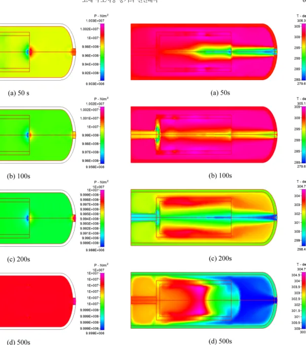 Fig. 8. Temperature distribution of hydrogen storage system as a function of charging time at 100 bar.