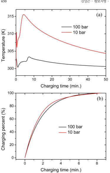 Fig. 9. Averaged temperature (a) and hydrogen charging percent (b) of packed bed as functions of normalized charging time and charging pressure.
