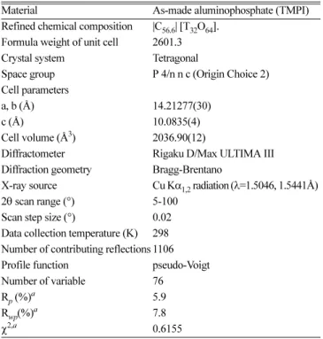 Fig. 7. Simulated X-ray pattern (solid) was compared with the experi- experi-mental X-ray pattern (cross) of the as-made AlPO with  2,2,6,6,-tetramethylpiperidine as a structure directing agent