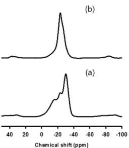 Fig. 10. Solid  27 P NMR spectra; (a) the as-made and (b) the calcined AlPO synthesized with 2,2,6,6,-tetramethylpiperidine as a structure directing agent