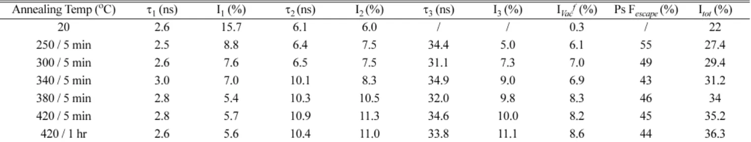 Fig. 5. The evolution of pore size distribution for SSQ/CA[4] 10% with annealing temperature/time by using in-situ PALS CONTIN analysis.