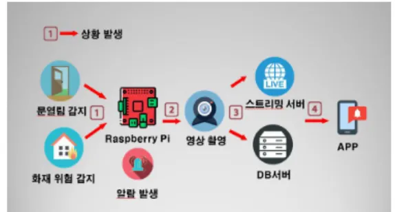 그림  6.  데이터베이스  연결  PHP  코드  Fig.  6.  PHP  Code  of  Database  Connection     