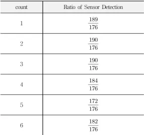 Table  2.  Sensor  detection  Rate  by  frequency count Ratio of Sensor Detection