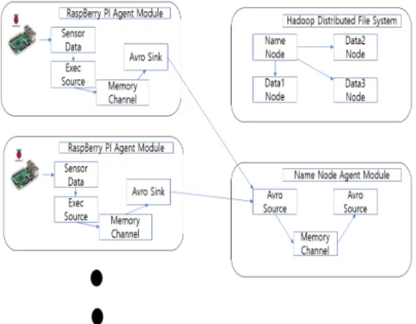 Fig. 1. Mobile-based Big Data Processing and Monitoring  System Conceptual Diagram in IoT Environment