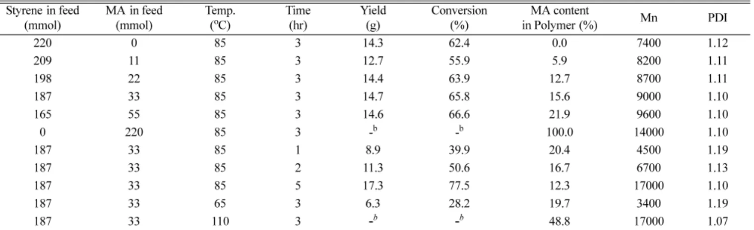 Table 2. Results on atom transfer radical copolymerization of styrene and methyl acrylate a Styrene in feed (mmol) MA in feed(mmol) Temp.(oC) Time(hr) Yield(g) Conversion(%) MA content in Polymer (%) Mn PDI 220 0 85 3 14.3 62.4  0.0  7400  1.12  209 11 85 