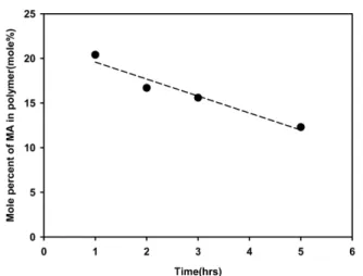 Fig. 10. MA composition of styrene-MA copolymers with respect to copolymerization temperature