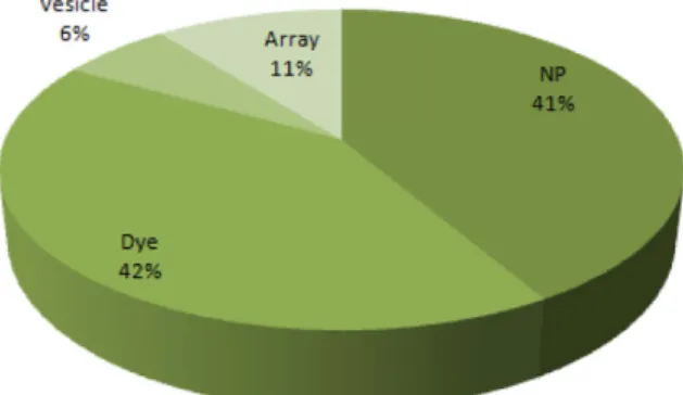 Table 1. Target materials with key materials of colorimetric sensors Key materials Target materials