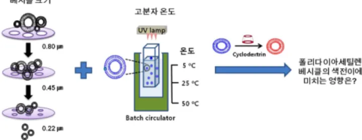 Fig. 2. Optical images of PCDA vesicles (1 mM) polymerized at 25 o C and filtered with different filter sizes in a HEPES buffer  solu-tion (5 mM)
