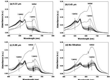 Table 1. Size distribution of PCDA vesicles filtered with different filter sizes determined by laser light scattering