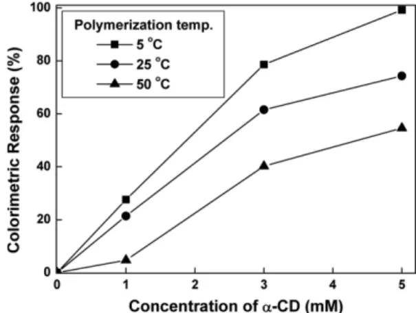 Fig. 7. Relationship between the CR value and PCDA vesicles (1 mM) filtered with 0.22 µm filter reacted with different α-CD  con-centrations for 30 min according to polymerization  temper-ature