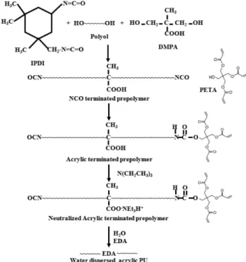Fig. 1. Overall reaction scheme to prepare acrylic terminated poly- poly-urethanes. 