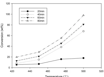 Fig. 5. GC/MS spectrums of pyrolysis oil for ABS resin.