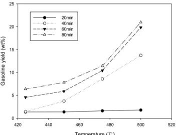 Fig. 10. Effect of temperature on the heavy oil yield with a variation of reaction time.