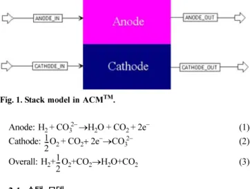 Fig. 1. Stack model in ACM TM .