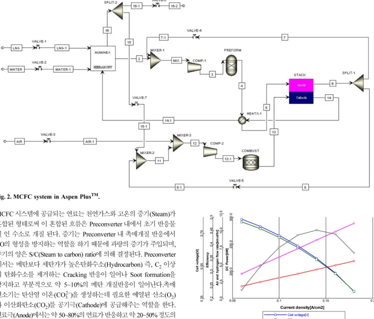 Fig. 3. Effects of Current density on the Cell voltage.