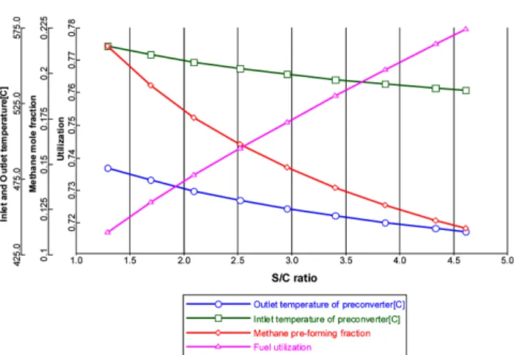 Fig. 6. Control loop of MCFC system in Aspen Dynamics TM .