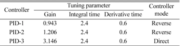 Fig. 7. Simulation results by increasing/decreasing current density.