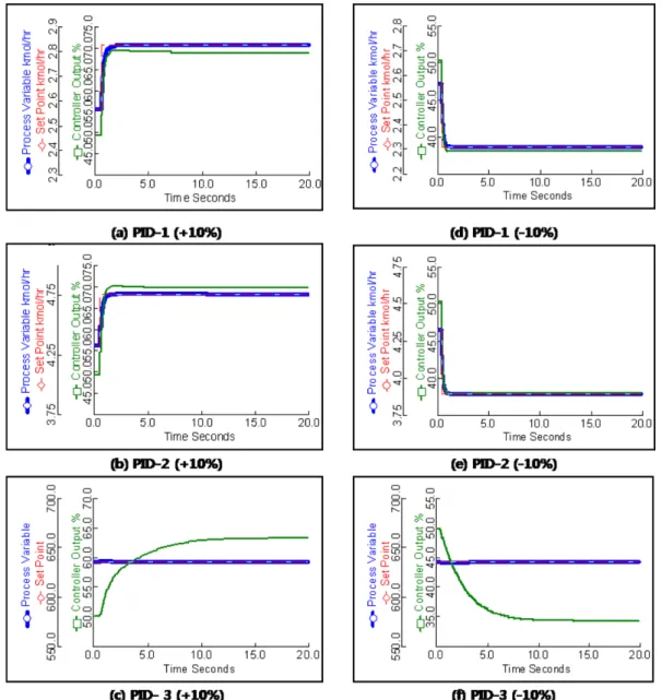 Fig. 8. Simulation results by increasing/decreasing set point of methane flow rate.