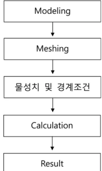 Fig. 2. Mesh generation in cz process. Fig. 3. Different heat shield design.