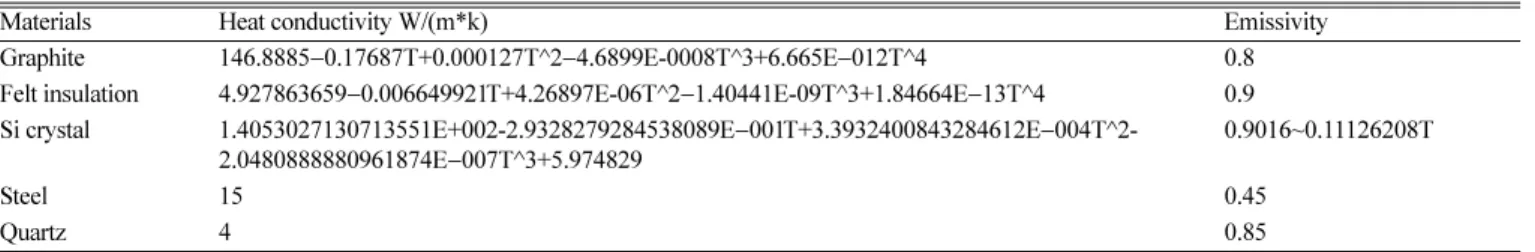 Table 1. Material properties for heat transfer