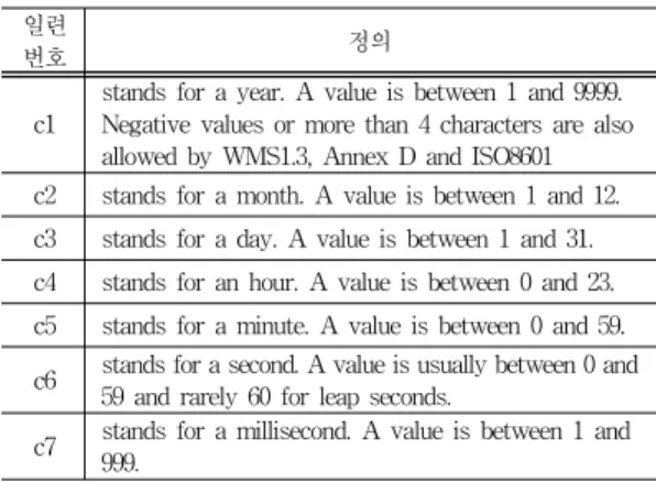 Table 1. Standard for time definition 일련