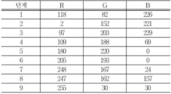 Table 2. RGB Setting for the Vecture Intensity