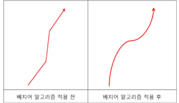 그림 10. 격자화 데이터 표출 알고리즘