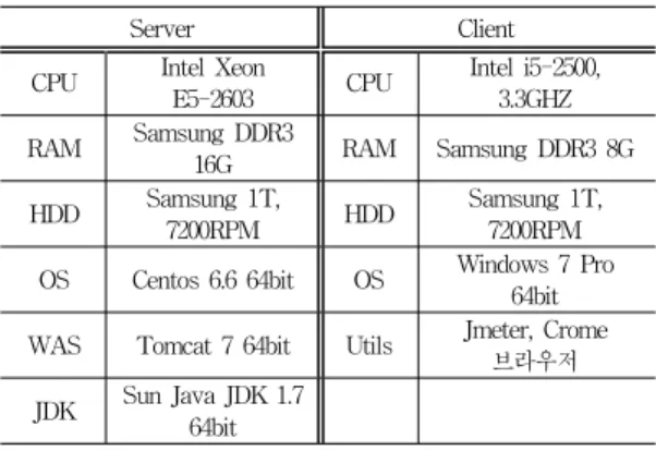 Table 3. Server and client specifications used for  performance evaluation