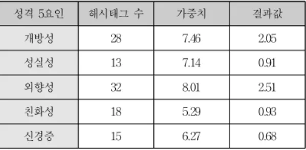 Table  2.  Personality  5  factor  numerical  value  for  qualitative  life  log  data  of  user  A