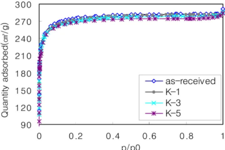Fig. 1. Adsorption isotherms of the as-received and modified ACFs.
