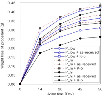 Fig. 6. Weight increase of ACFs with accelerated test.