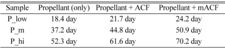 Table 3. The estimation of shelf-life time from accelrated test data Sample Propellant (only) Propellant + ACF Propellant + mACF