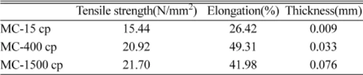 Fig. 1. Disc diffusion test result for S. aureus and E. coli : (a) ampicil- ampicil-lin/(b) streptomycin containing methyl cellulose films.