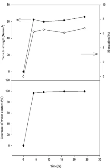 Fig. 7. Disc diffusion test result for S. aureus and E. coli : (a) ampi- ampi-cillin/(b) streptomycin containing polyvinyl alcohol films.